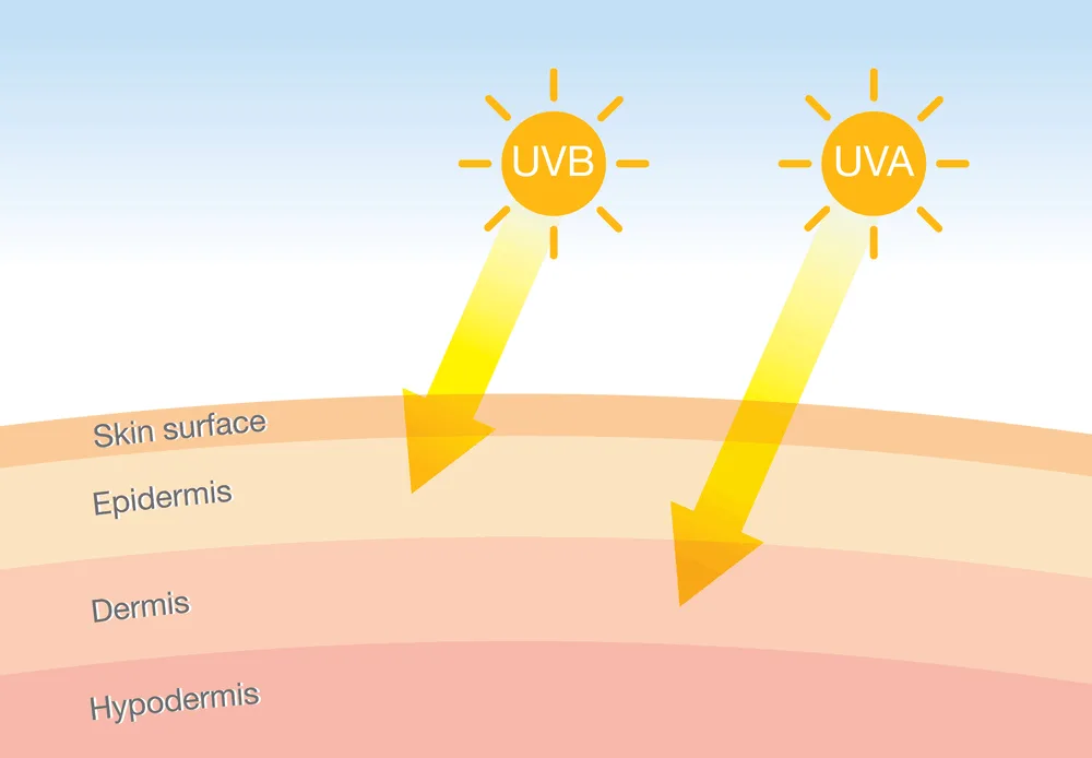 تفاوت اشعه UVA و UVB چیست؟